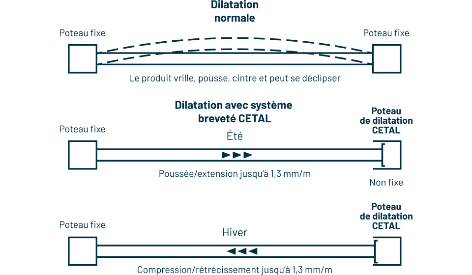 Poteau de dilatation